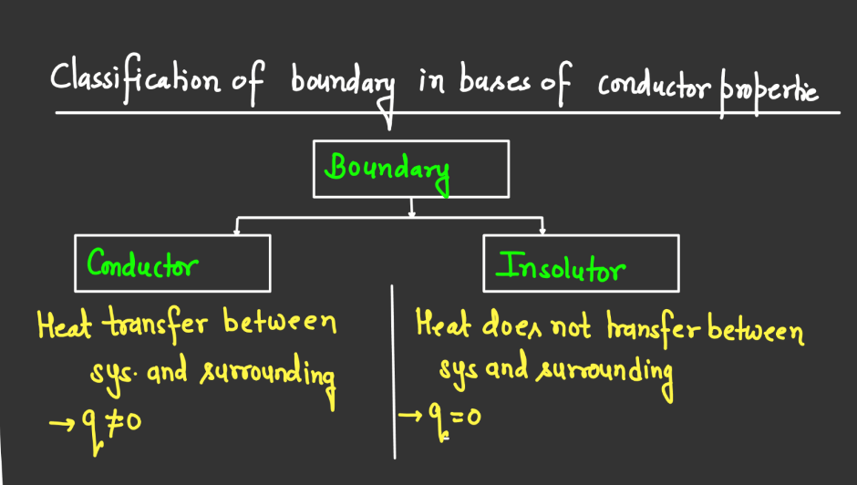 Thermodynamics: Types of System, Process, Work and Heat_5.1