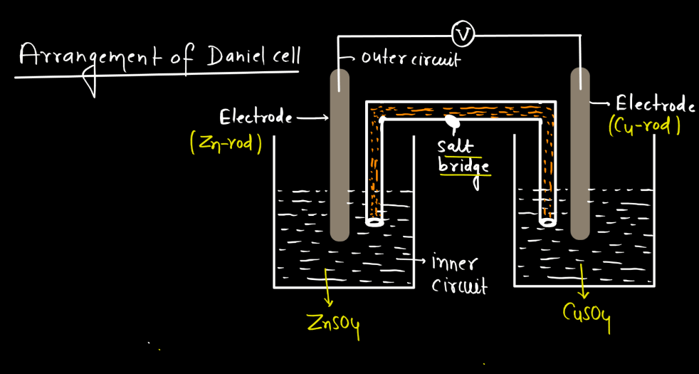 Electrochemistry Class 12 - Kohlrausch's Law, Cell, Galvanic Cell_9.1