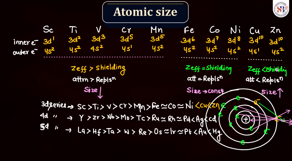 D and F Block - Introduction, Physical Property, Melting Point and Boiling Point_26.1