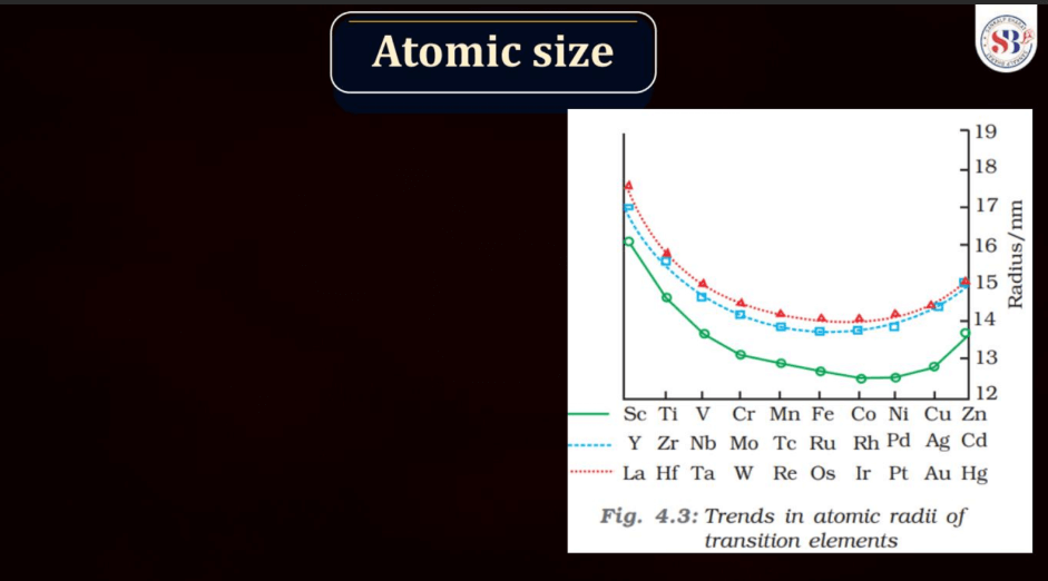 D and F Block - Introduction, Physical Property, Melting Point and Boiling Point_28.1