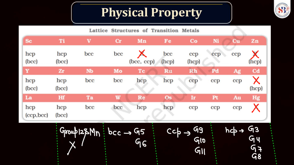 D and F Block - Introduction, Physical Property, Melting Point and Boiling Point_15.1