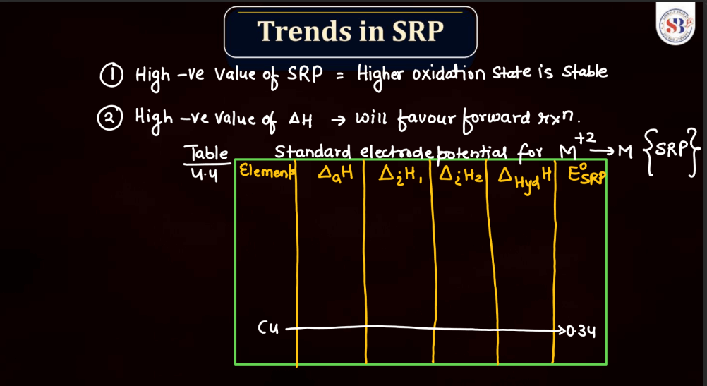D Block - Standard Reduction Potential Trends, Magnetic Nature, Compound Colors_4.1