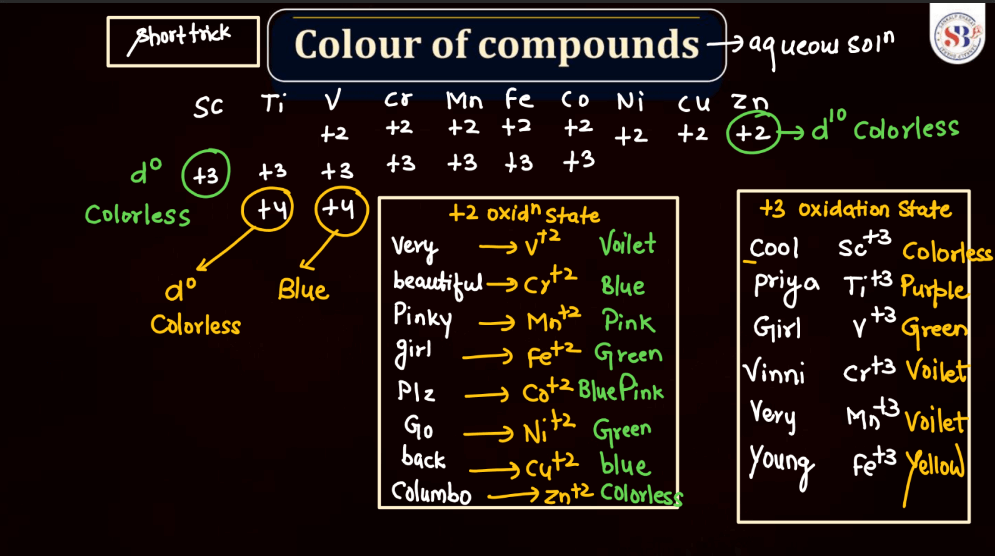 D Block - Standard Reduction Potential Trends, Magnetic Nature, Compound Colors_18.1