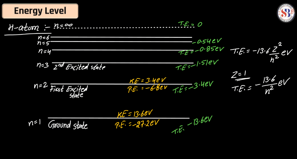 Atomic Model- Thomson's Model, Rutherford's Nuclear Model, Bohr's Atomic Model_17.1