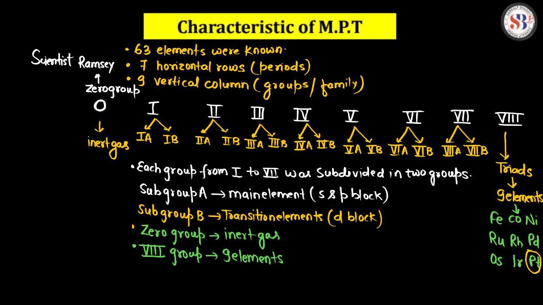 Periodic Table - Definition, History of Periodic Table, Limitations_11.1
