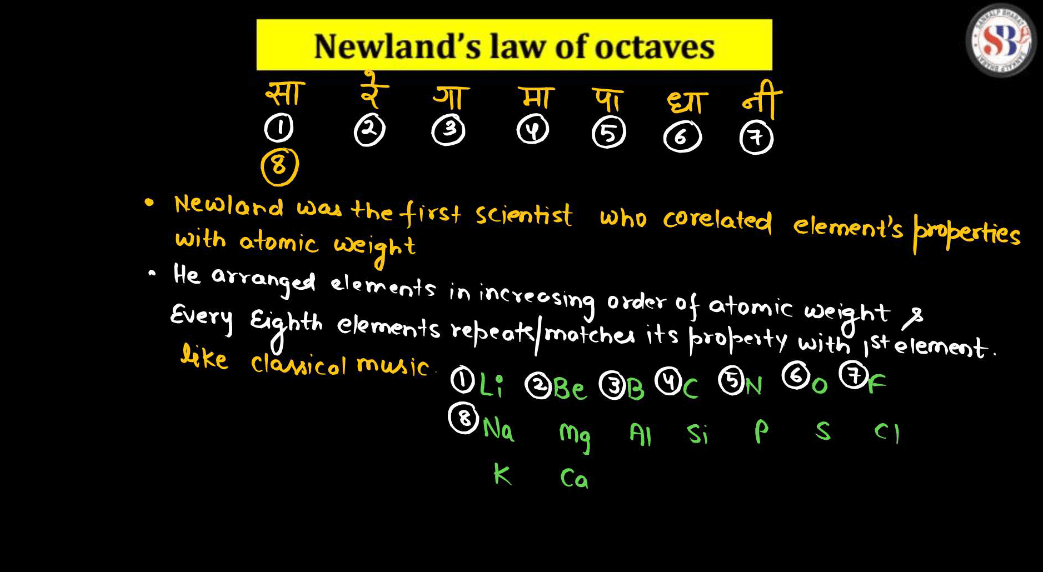 Periodic Table - Definition, History of Periodic Table, Limitations_8.1