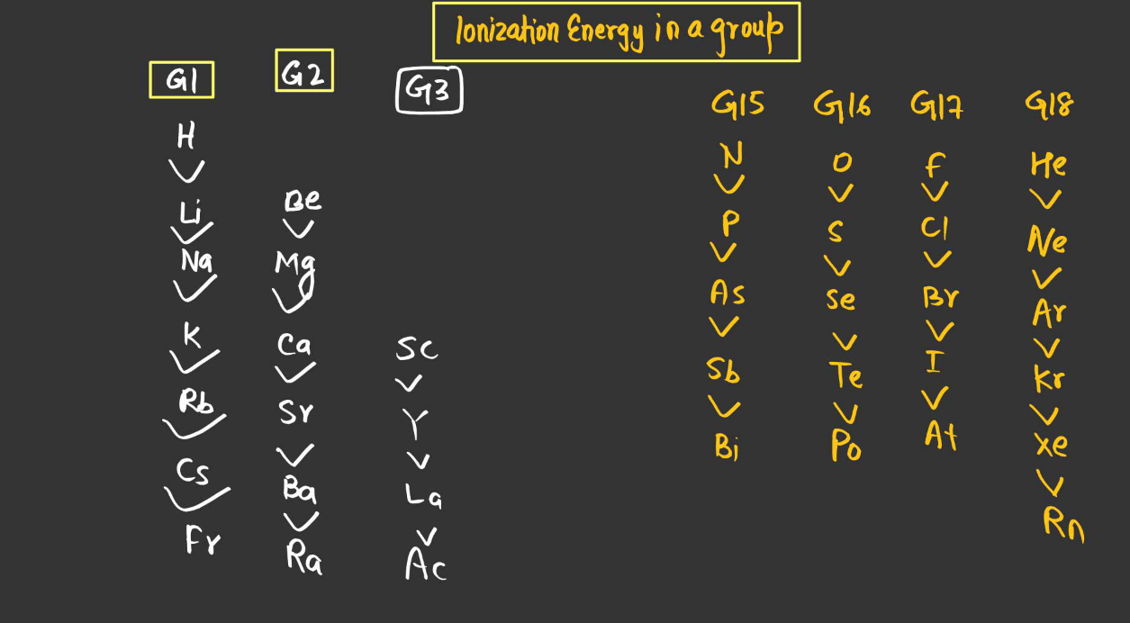Ionization Energy - Definition, Periodic Table Trends, Factors Affecting_9.1