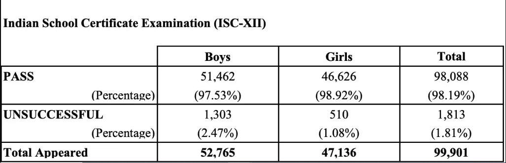 ICS 12th Result 2024