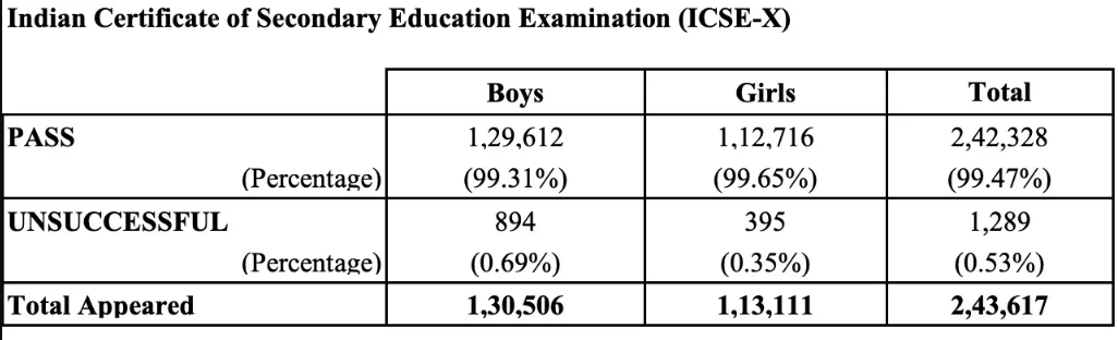 ICSE 10th Result 2024