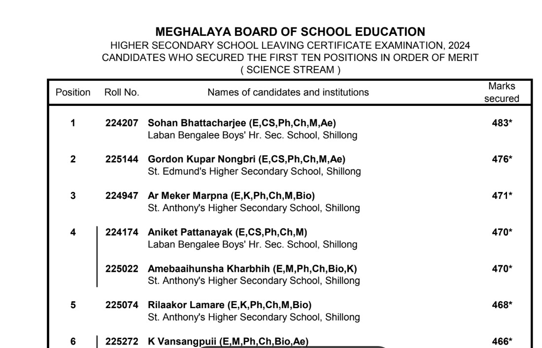 mbose-HSSLC-toppers- science