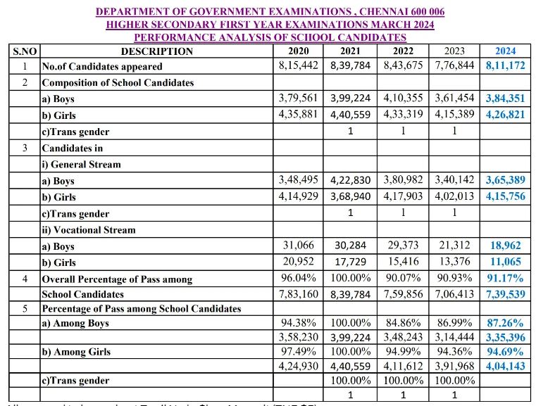 TN 11th Result Statistics 2024