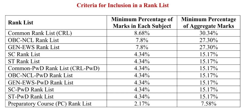 JEE AAT Result 2024 Statistics
