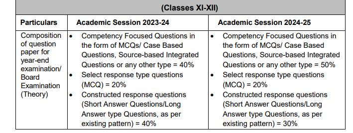 CBSE New Exam Format for Class 11, 12