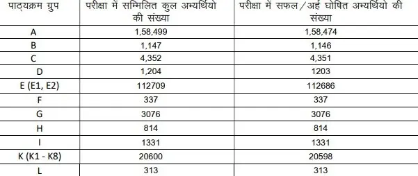 JEECUP Group Wise Result 2024