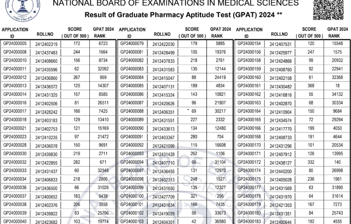 GPAT Result 2024