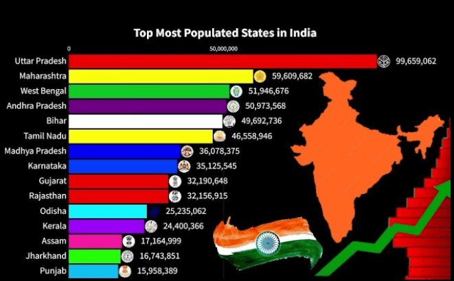 Most Populated State in India, List of Top 10 Population State in India_3.1
