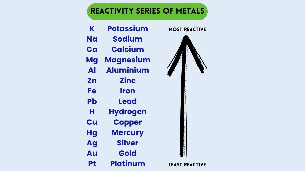 Reactivity Series of Metals, Charts, Features, Reactions, Song