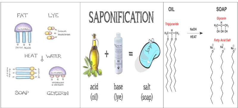 Saponification - Define, Reaction, Step Wise Mechanism, Effects, Examples_3.1