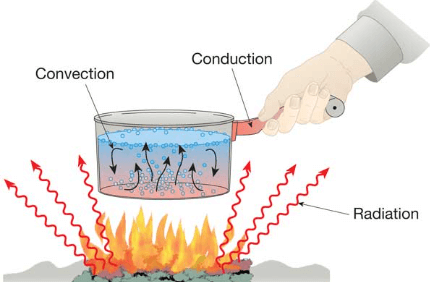 Modes of Heat Transfer with Examples_3.1