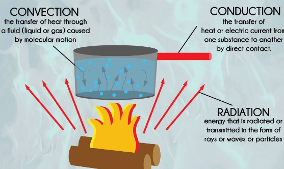 Modes of Heat Transfer with Examples_4.1