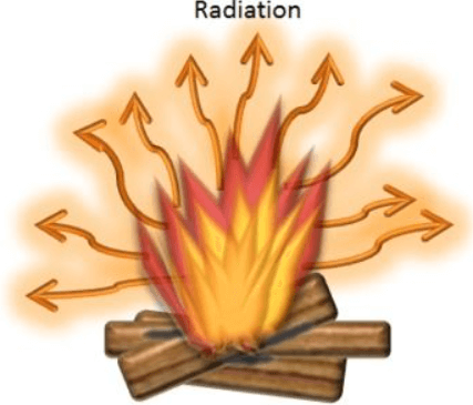 Modes of Heat Transfer with Examples_7.1