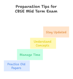 CBSE Half Yearly Question Paper 2025-26, Download PDF for Class 10th 12th_3.1