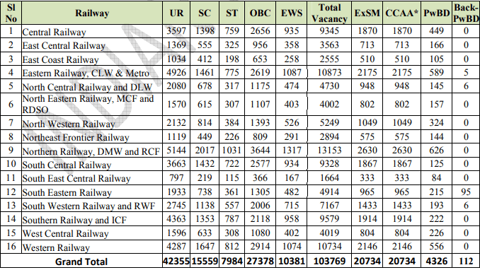 railway group d ka current affairs