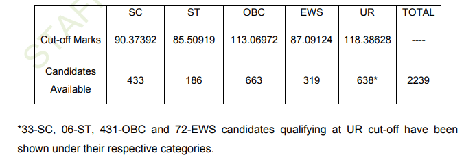 Ssc Cpo Result 21 Out Check Cpo Tier I Cut Off Result