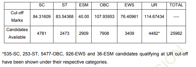 ssc-cpo-cut-off