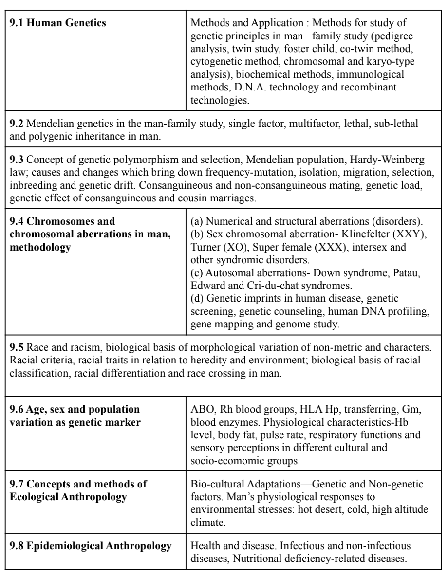 Anthropology Optional Syllabus Paper 1