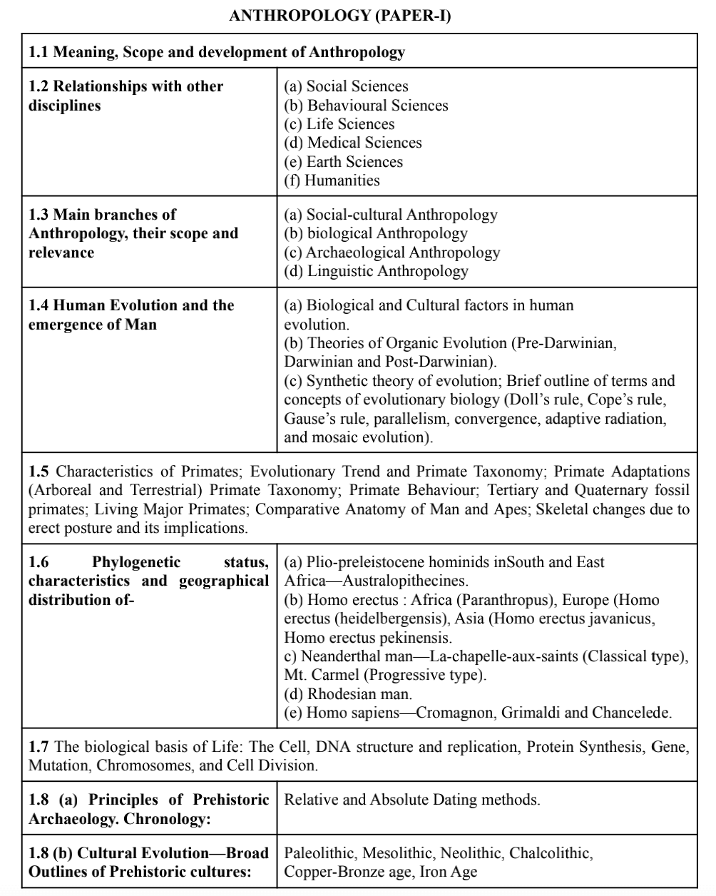 Anthropology Syllabus Paper 1