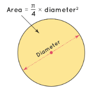 Area of Circle