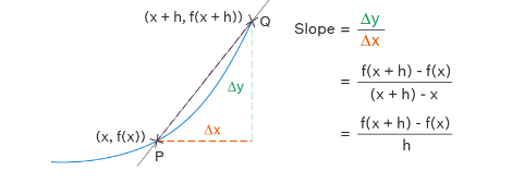 Differentiation Formula