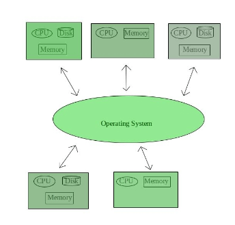 Distributed Operating System