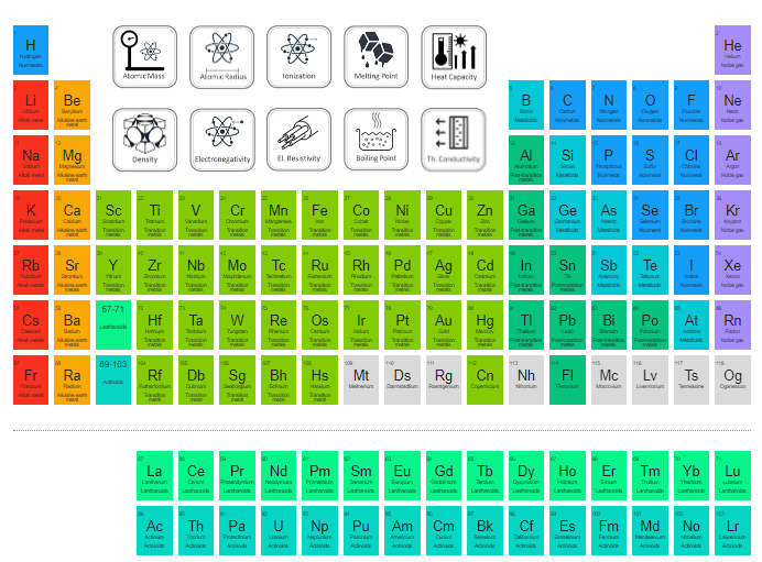 Periodic Table