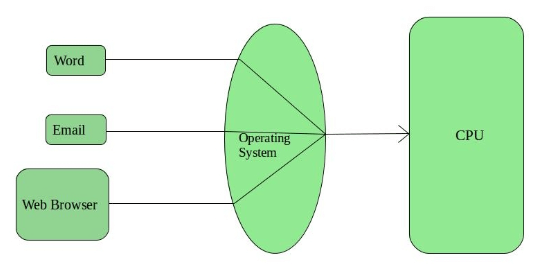 Time Sharing Operating System