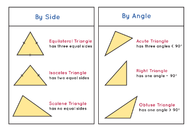 Types of Triangles